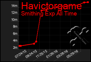 Total Graph of Havictorgame