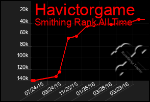 Total Graph of Havictorgame