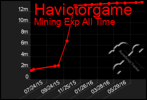 Total Graph of Havictorgame