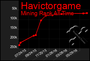 Total Graph of Havictorgame