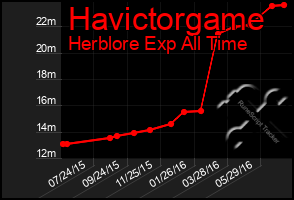 Total Graph of Havictorgame