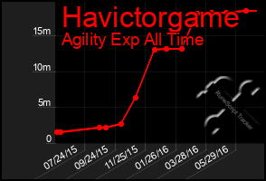 Total Graph of Havictorgame