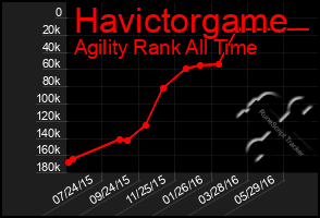 Total Graph of Havictorgame