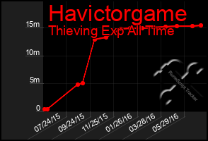 Total Graph of Havictorgame