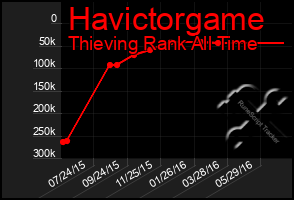 Total Graph of Havictorgame