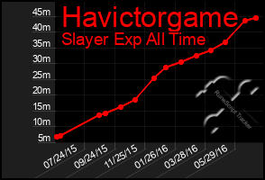 Total Graph of Havictorgame