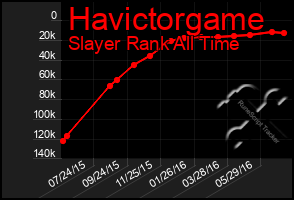 Total Graph of Havictorgame