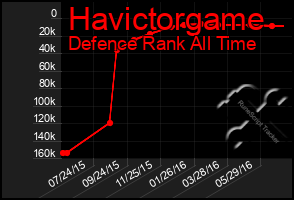 Total Graph of Havictorgame