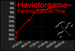 Total Graph of Havictorgame