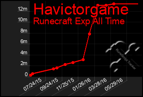 Total Graph of Havictorgame