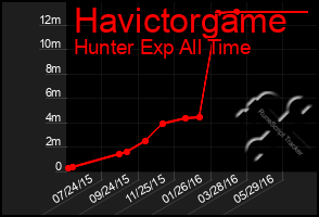 Total Graph of Havictorgame