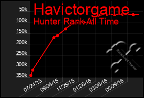 Total Graph of Havictorgame