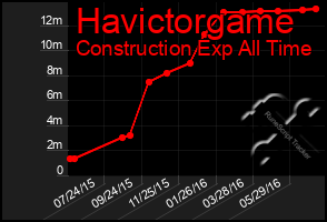 Total Graph of Havictorgame