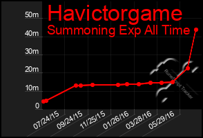 Total Graph of Havictorgame