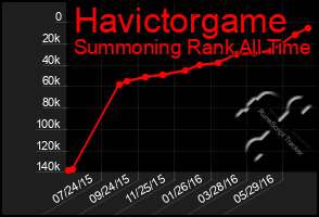 Total Graph of Havictorgame