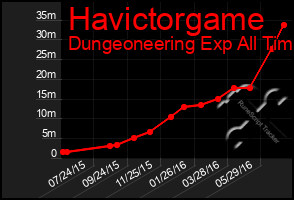 Total Graph of Havictorgame