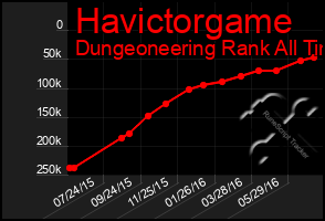 Total Graph of Havictorgame