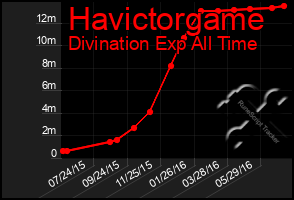 Total Graph of Havictorgame