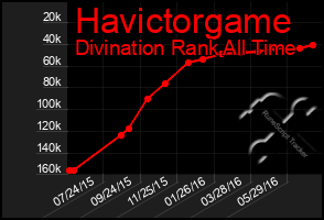 Total Graph of Havictorgame