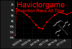 Total Graph of Havictorgame