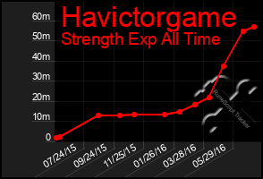 Total Graph of Havictorgame