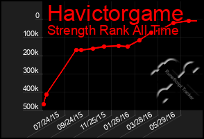 Total Graph of Havictorgame