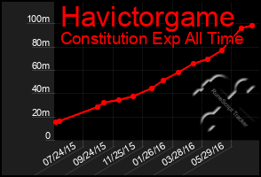 Total Graph of Havictorgame