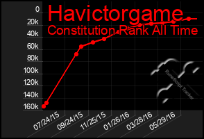 Total Graph of Havictorgame