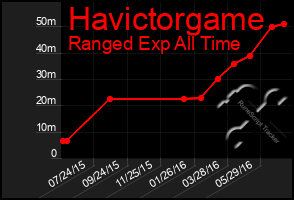 Total Graph of Havictorgame