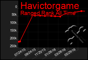 Total Graph of Havictorgame