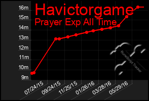 Total Graph of Havictorgame