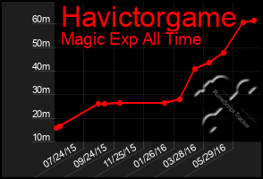 Total Graph of Havictorgame