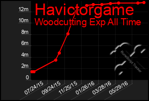 Total Graph of Havictorgame