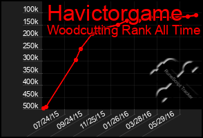 Total Graph of Havictorgame