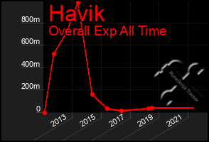 Total Graph of Havik
