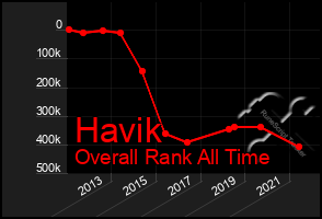 Total Graph of Havik