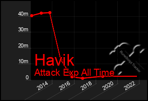 Total Graph of Havik