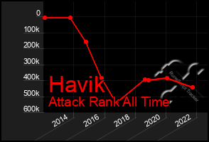 Total Graph of Havik