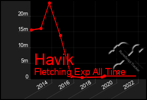 Total Graph of Havik