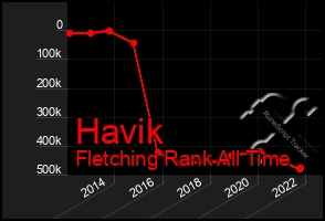 Total Graph of Havik