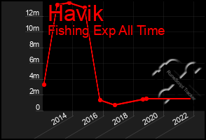 Total Graph of Havik