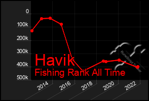 Total Graph of Havik