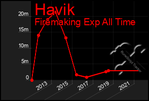 Total Graph of Havik