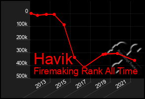 Total Graph of Havik