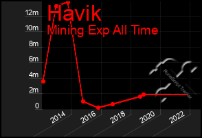 Total Graph of Havik