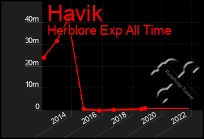 Total Graph of Havik