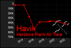 Total Graph of Havik