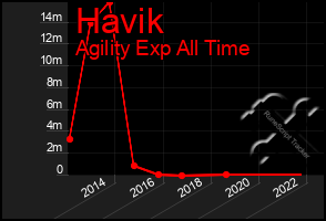 Total Graph of Havik