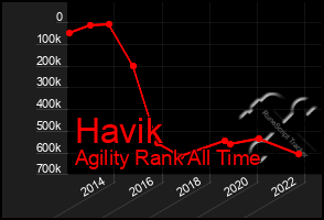 Total Graph of Havik
