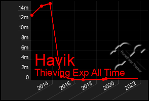 Total Graph of Havik